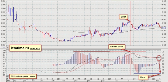 USD/RUR или SIU3 переходит в SIZ3