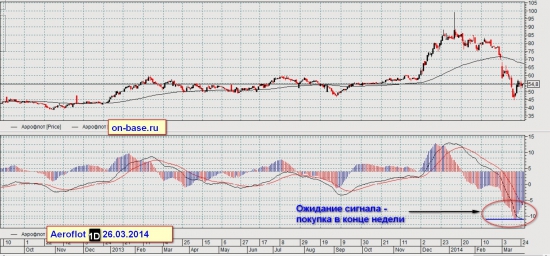 Акции Аэрофлот