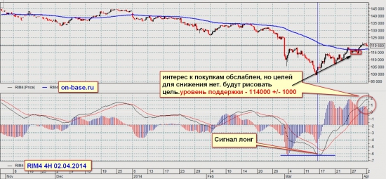 Текущая ситуация RIM4 на 4-х часовом фрйме