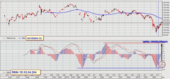 Текущая ситуация RIM4 на 4-х часовом фрйме