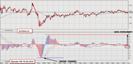 Лукойл 2014 и его перспективы на старших фреймах
