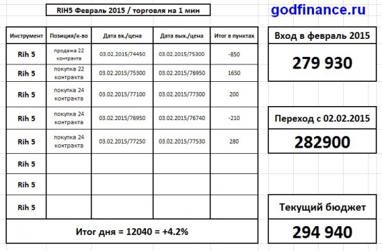 Он-лайн торговля: итог дня