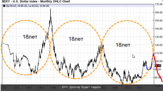 DXY  индекс доллара .