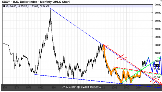 DXY  индекс доллара .