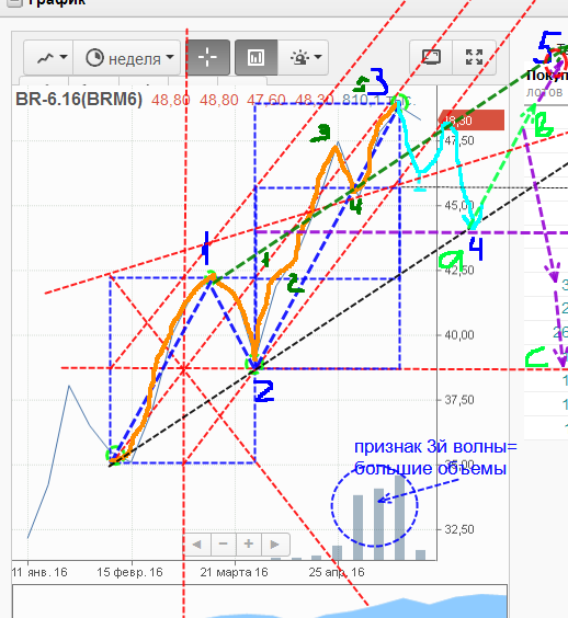 прогноз на нефть