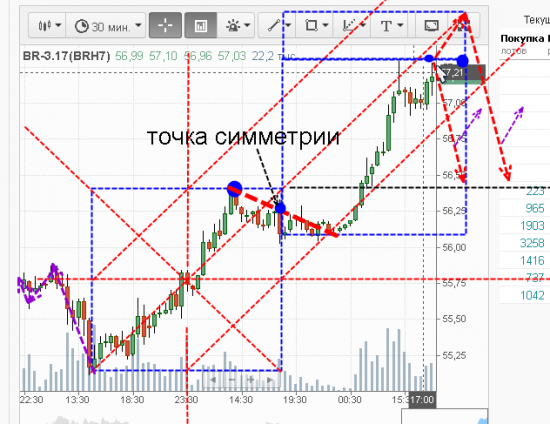 Прогноз на нефть