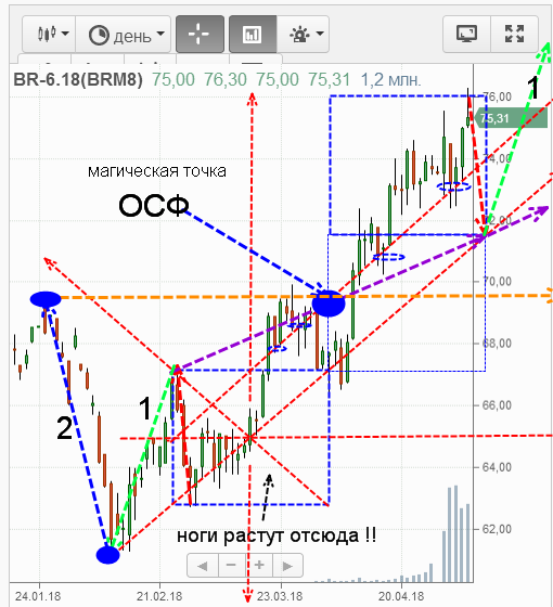 Прогноз на нефть .