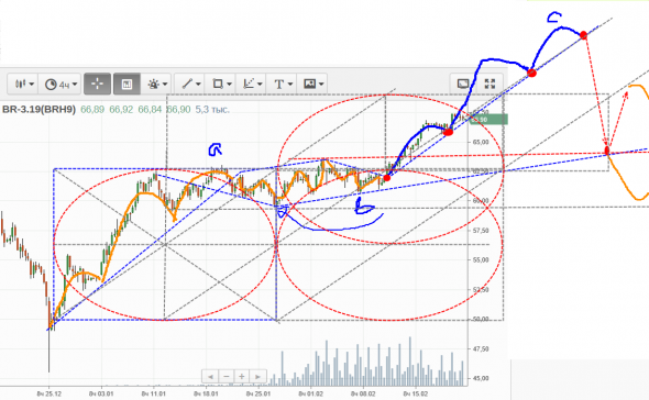 прогноз на нефть брент .