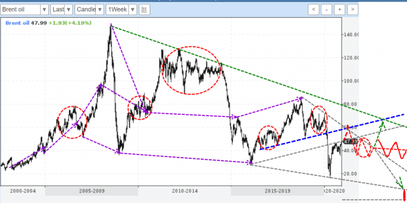 Нефть до 2023г