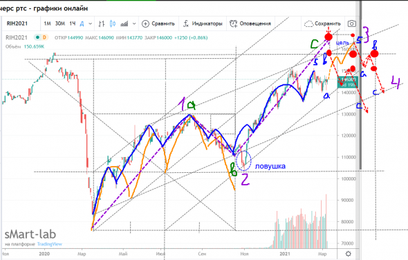 Прогноз РТС