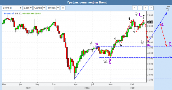 Нефть