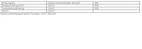 Инвестиционная идея - Размещение Роллман (оценка акции)