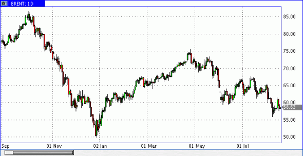 Нефть ждет нового повода пойти за $60