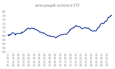 Золото смотрит на новые вершины