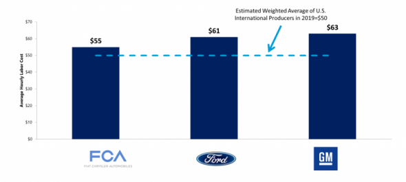 Профсоюз UAW продолжает борьбу с менеджментом General Motors