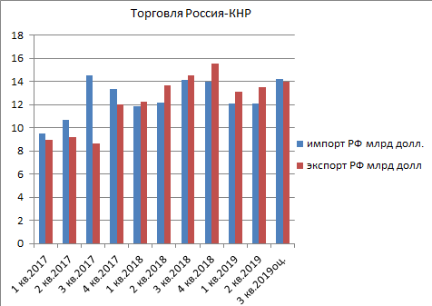 Влияние китайско-американской торговой войны на экономику России и азиатское сотрудничество