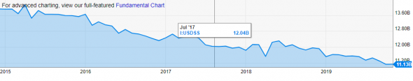 Падающая звезда Macy's - риск для дивидендов в среднесрочном будущем