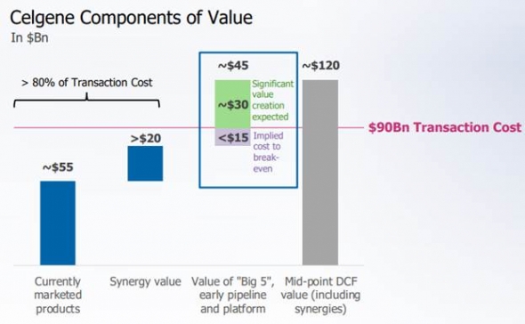M&A Bristol-Myers - "Всё или ничего". Взгляд в будущее с Celgene
