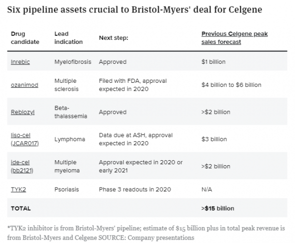 M&A Bristol-Myers - "Всё или ничего". Взгляд в будущее с Celgene