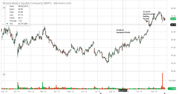 M&A Bristol-Myers - "Всё или ничего". Взгляд в будущее с Celgene