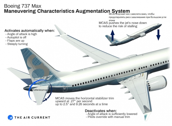 Какие перспективы у Boeing? Как скоро полетит 737 MAX?