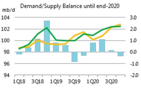 Нефтяной рынок. Вызов 2020 года и действия ОПЕК