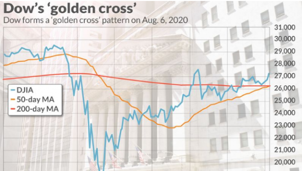 Пульс американского рынка 7 августа. Золотой крест на Доу Джонсе, дедлайн пакета стимулирования
