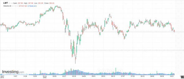 Lockheed Martin - ставка на 5-ое поколение