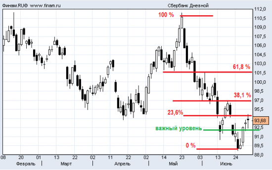Сбер, анализ, 30.06.13