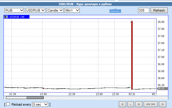Доллар/рубль