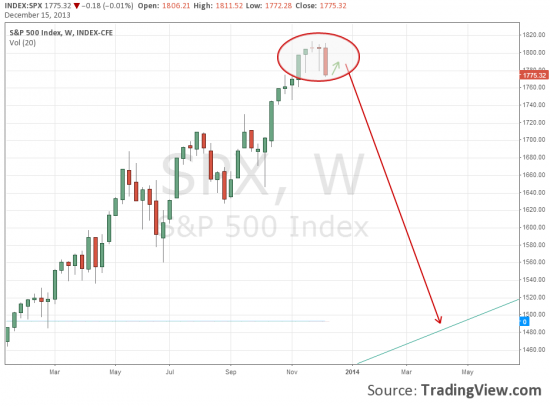 SP500. Свечной анализ.