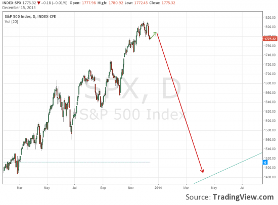 SP500. Свечной анализ.