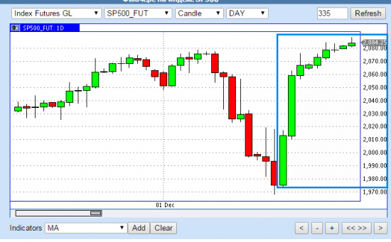 SP500 - 9 растущих дней подряд