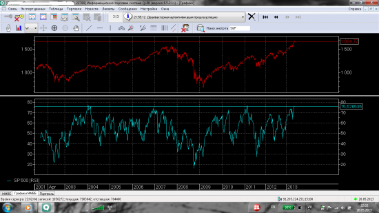 цели S&P 500