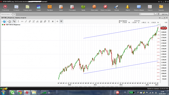 Уровни S&P 500