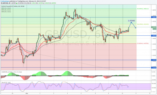 Торговая идея дня: GBPUSD Покупка