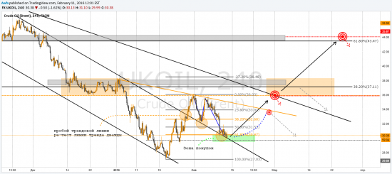 Торговая идея дня: Long Crude Oil (Brent)