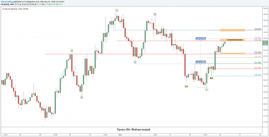 Торговая идея дня: Нефть, краткосрочные уровни