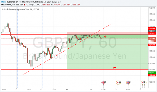 Торговая идея дня: GBPJPY продажа среднесрочно.