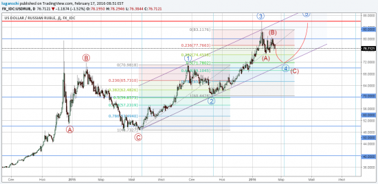 Торговая идея дня: USD/RUB LONG