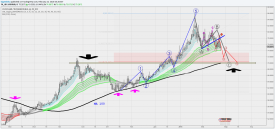 Анализ развития событий usd/rub