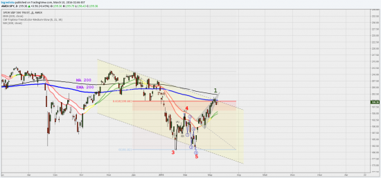 Анализ Индекса SPDR S&P 500 TRUST (AMEX:SPY)