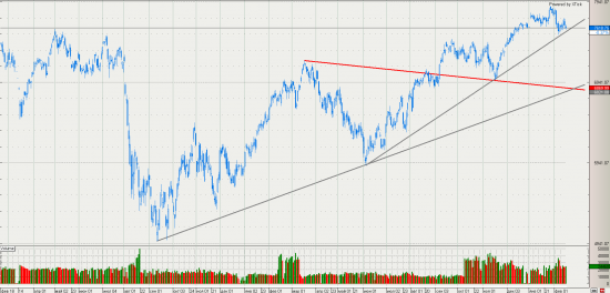 DAX падение 10% (6800)