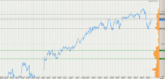 SP 500