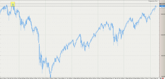 SP 500