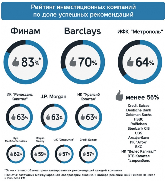 Российские аналитики НЕНАМНОГО эффективнее монетки (БФМ)