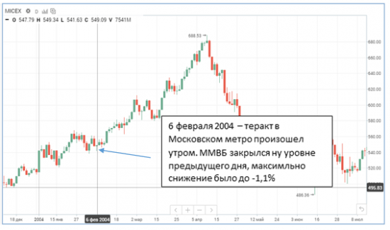 Как российский рынок реагирует на террористические атаки?