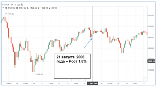 Как российский рынок реагирует на террористические атаки?