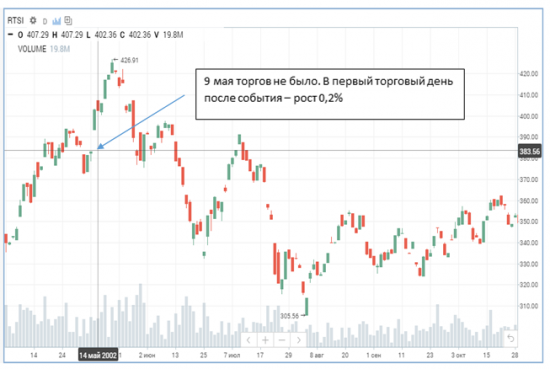 Как российский рынок реагирует на террористические атаки?