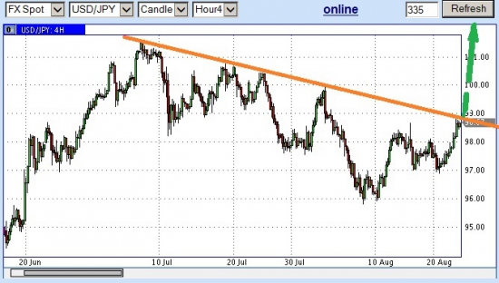 USD/JPY. Пора красавица, проснись